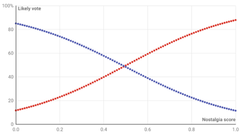 Chart showing the more nostalgic a person is, the more likely they are to vote Republican