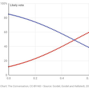 Chart showing the more nostalgic a person is, the more likely they are to vote Republican