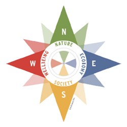 Sustainability compass; North: Nature, East: Economy, South: Society, West: Wellbeing