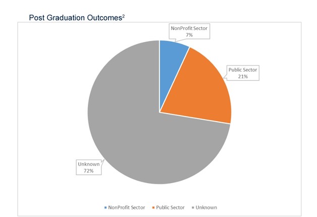Percent of graduates who find jobs post graduation