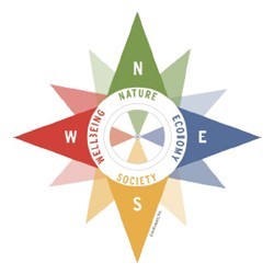 Sustainability Compass; North - Nature; East - Economy; South - Society; West - Wellbeing